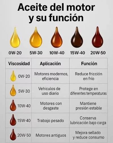 Qué significa 10W-40: aprendé a leer la etiqueta de tu aceite